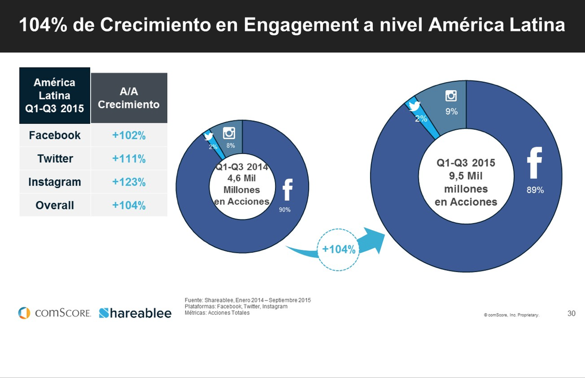naty_kpalacio's tweet photo. #FuturoDigital COL tiene un crecimiento del 104% en engagement a nivel de LA @alexncastrog @comScoreLATAM https://t.co/FhDp8O2SwA
