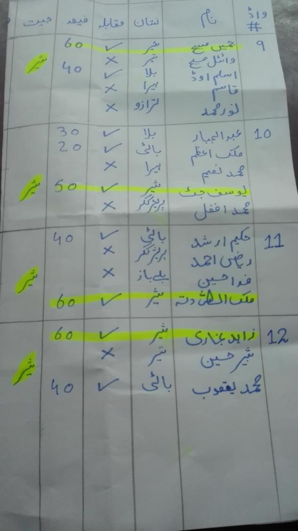 sraattaullah's tweet photo. Mry andazy ky mutabiq Safdarabad mein ya log election win kry gye apni apni ward sy.to see and cool cool mind. https://t.co/Eq0bLtkt6d