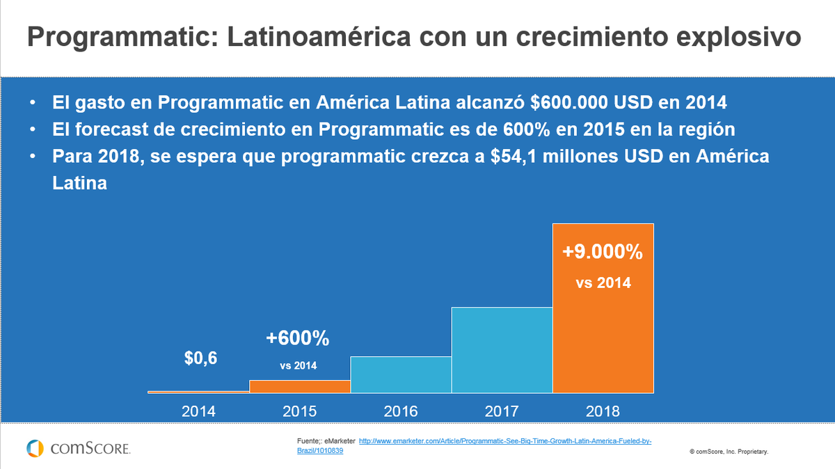 ComscoreLATAM's tweet photo. #Programmatic en América Latina con un crecimiento explosivo. #FuturoDigital https://t.co/puO5K4PqbS