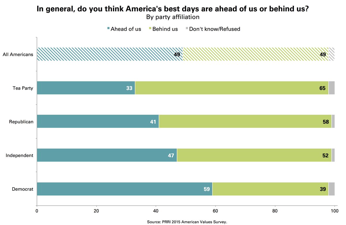 PRRIpoll's tweet photo. PRRI's #AVS2015 finds rising # who say our best days are behind us, reports @aedwardslevy https://t.co/F7j2L5SWmU https://t.co/zY7DTr5Zsa