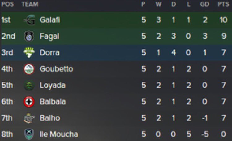 BalhoBrutalFC's tweet photo. Five games in and we are 7th. Second worst team in the entire league system, but only two points behind promotion. https://t.co/36R6rnXChq