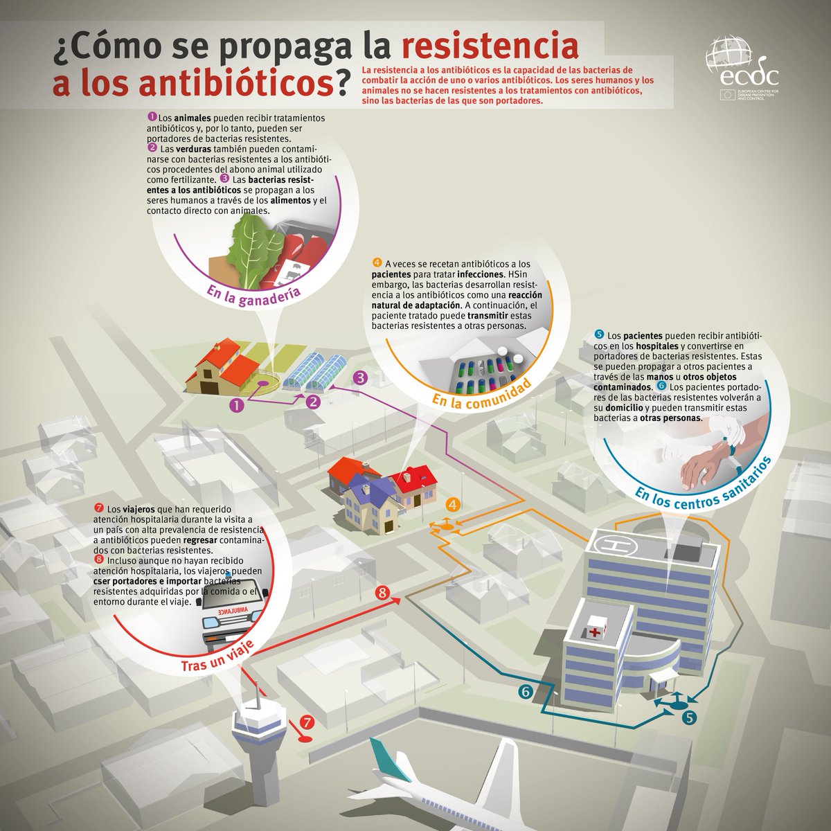 sanidadgob's tweet photo. ¿Quieres conocer cómo se propagan las resistencia a los #Antibióticos? #EAAD https://t.co/8TACLcRXtR