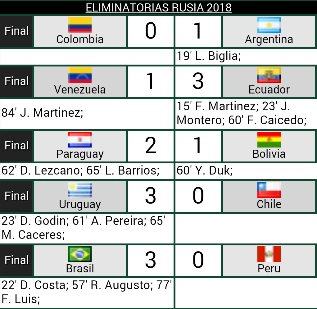 Fecha 4 #EliminatoriasCONMEBOL Finalizada.