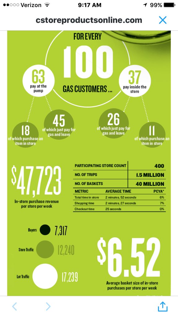 CStoreNews_'s tweet photo. look at @cs_products infographic the c-store shopper at pump cstore https://t.co/z2vlL4snc7 https://t.co/z3bWgCbz2R https://t.co/YGioZh16dD