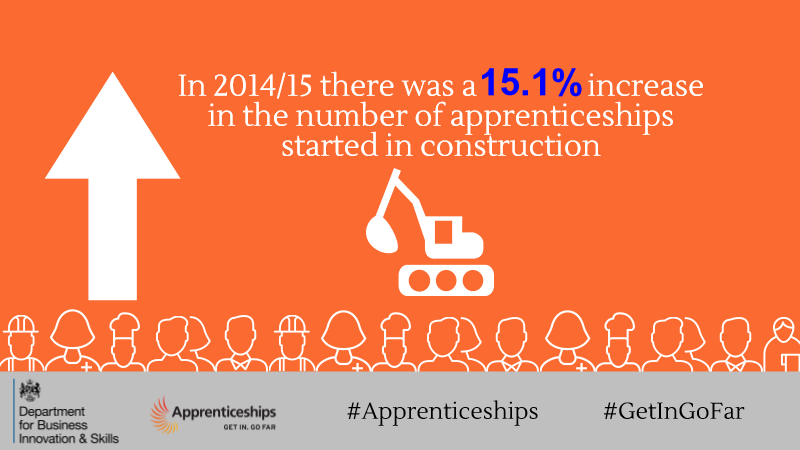 SciTechgovuk's tweet photo. Construction has seen a 15% increase in #apprenticeship starts. Find out more https://t.co/L7tZ6z1yLY #GetInGoFar https://t.co/MirIK9N34L