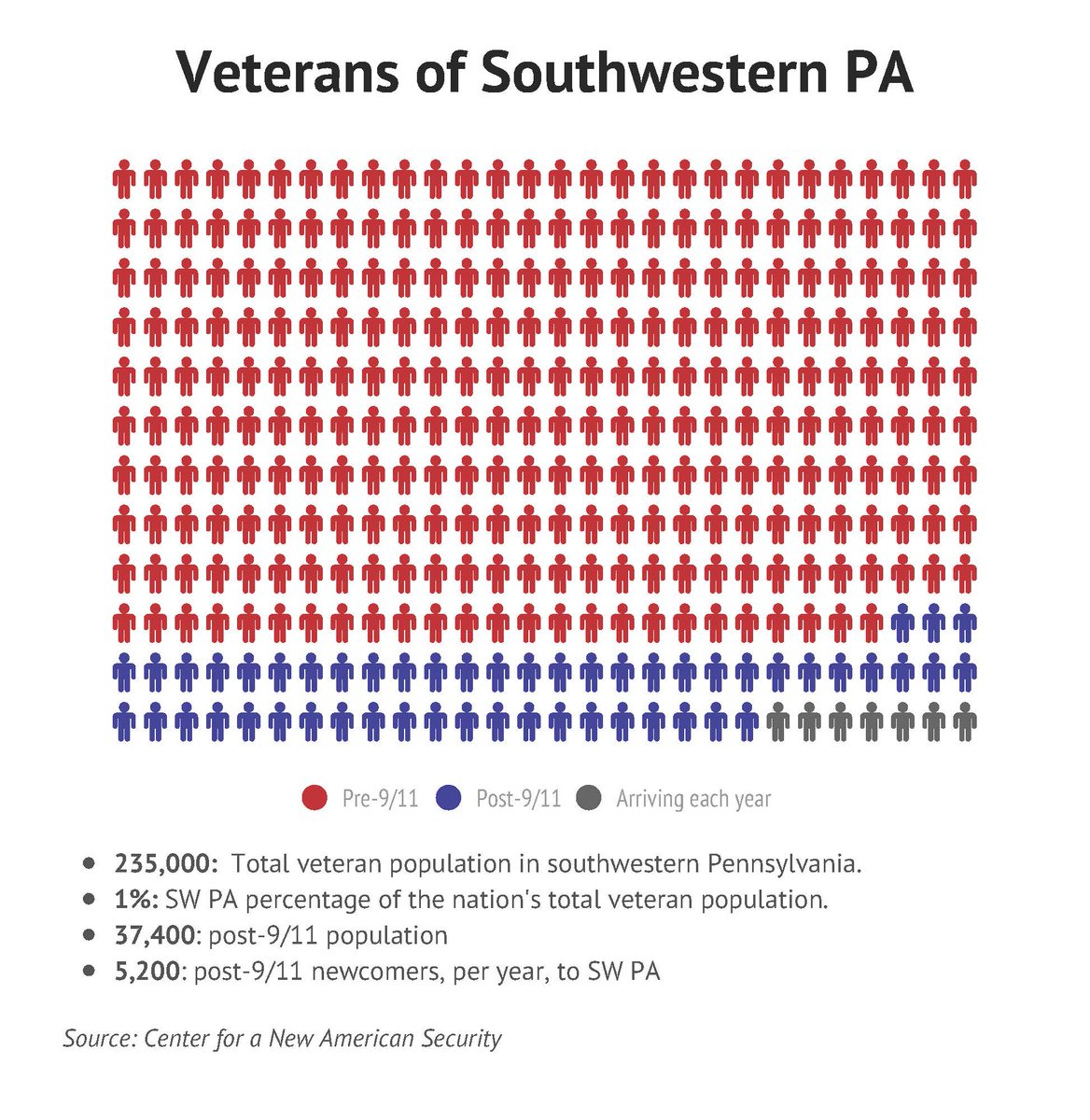 HeinzEndow's tweet photo. REPORT: @CNASdc took a look at the needs of SW PA's veterans. The results will surprise you: https://t.co/VAvaNk0eRQ https://t.co/VBcrkLaif8