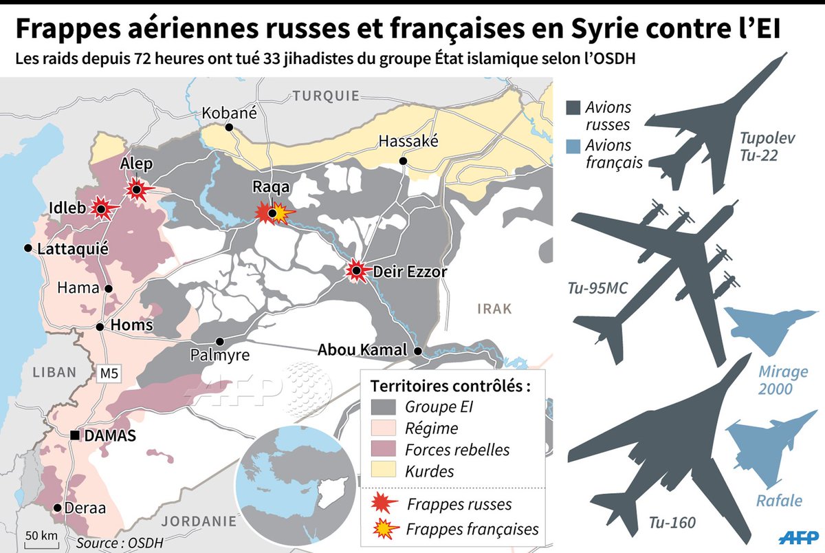 afpfr's tweet photo. Frappes aériennes russes et françaises en Syrie contre l'EI #AFP https://t.co/c40WZes7BU