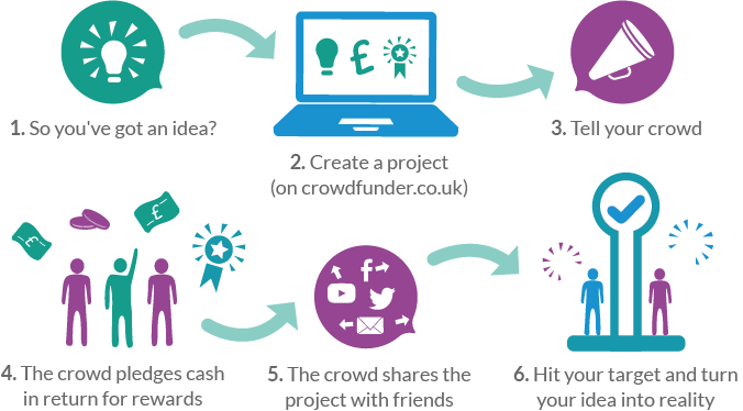 UniOfSurrey's tweet photo. How important to do you think #Crowdfunding is for the modern entrepreneur? #GEW2015 #GEWMakeIt https://t.co/dshsSsRHCS
