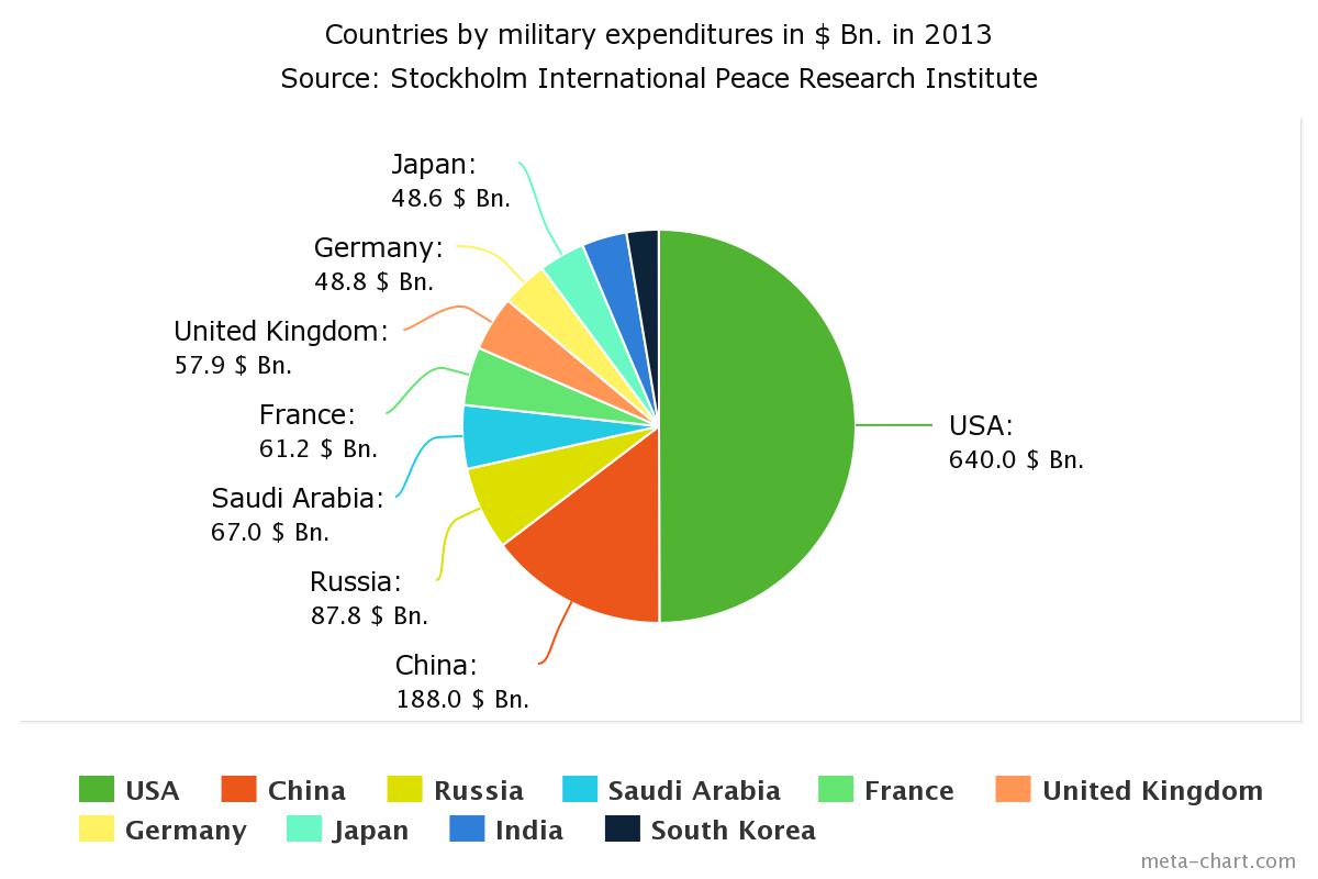 ark5463's tweet photo. it is shocking and alarming that the US is responsible for half of the war spending in the world #fresheyes https://t.co/xu0q08GK8K