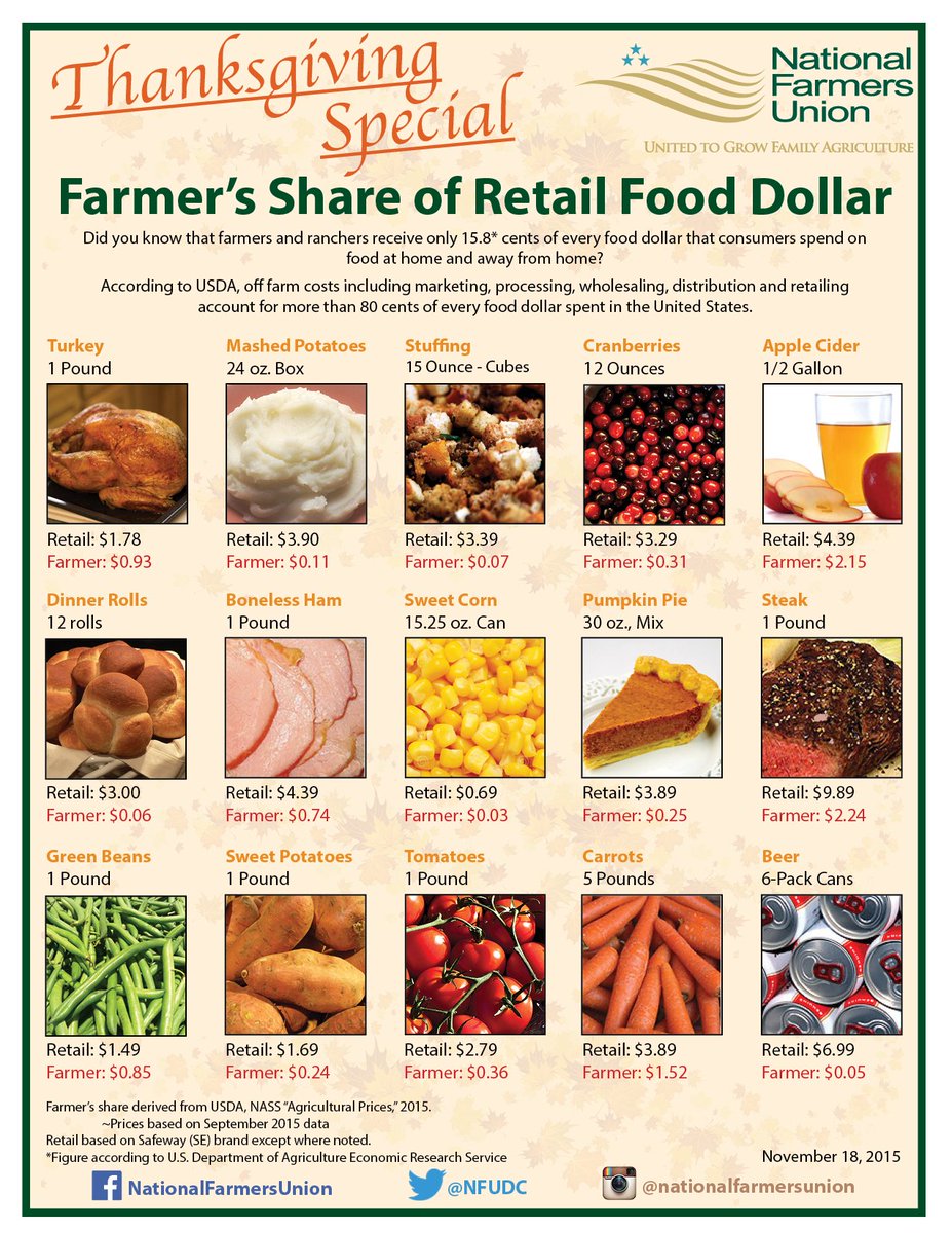 This Thanksgiving, be sure to thank the farmers that are putting food on your table for 19 cents/retail food dollar.