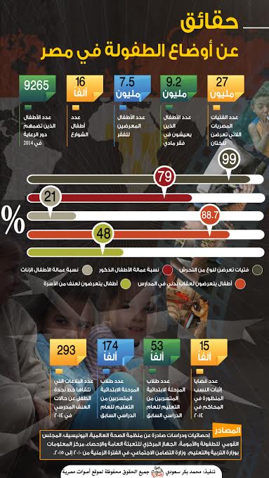 حقائق وأرقام عن الطفل المصري CUGuHw1WUAAd8H3