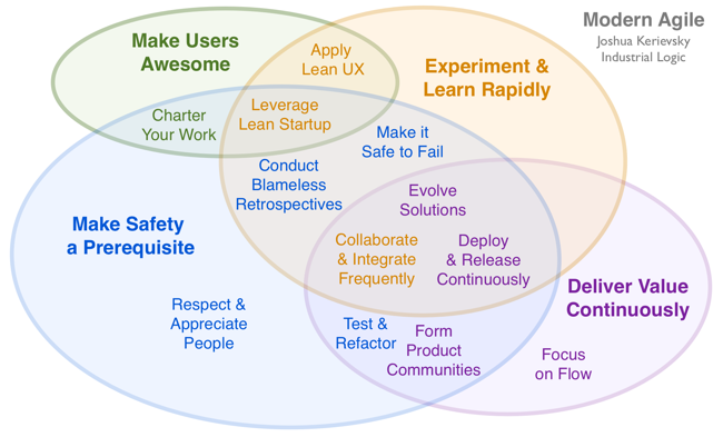 IndustrialLogic's tweet photo. Join the conversation about Modern Agile @JoshuaKerievsky responds to comments:
https://t.co/GB3l5FfMuN https://t.co/HDFFuiCCQ1