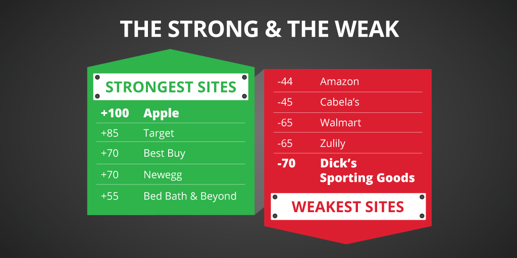 dashlane's tweet image. Take a look! The best/worst #ecommerce sites in the US by password policy: ow.ly/Uz7Dd #securityroundup