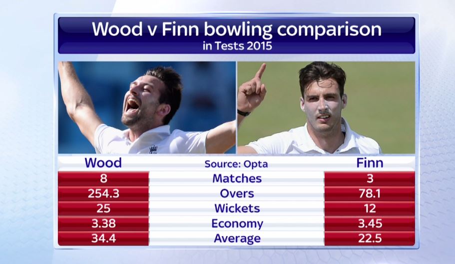 SkySportsNews's tweet photo. Mark Wood and Steven Finn are expected to miss at least part of the Test series in South Africa through injury. https://t.co/UlgMMonPZ9
