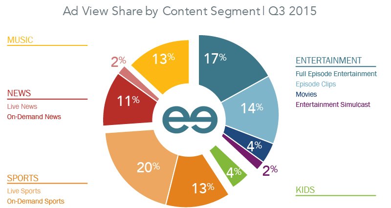 FreeWheel's tweet photo. Live sports & full episode entertainment segments see largest share of #adviews across all screens #FreeWheelVMR https://t.co/WtvEUr0Z7I