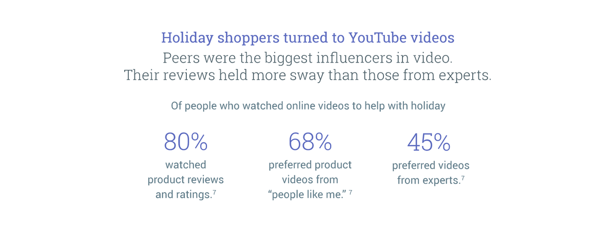 FusionKswag's tweet image. #FusionChat #Holiday2014 Shoppers Turned to Youtube to influence their spending decisions. #Holiday2015Prep