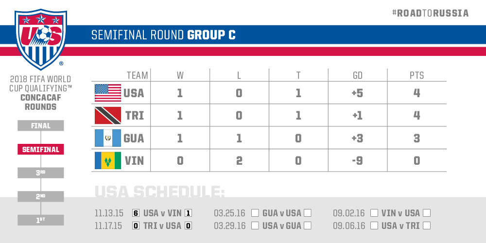 USMNT's tweet photo. We've updated our World Cup Qualifying bracket! Matches resume in March 2016 

#RoadToRussia #OneNationOneTeam https://t.co/XNDziqvcTz