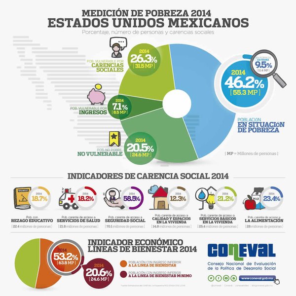 mexevalua's tweet photo. Resultados de la medición de pobreza 2014 a nivel nacional: #Infografía de @coneval #MedicionDeLaPobreza2014 https://t.co/4i34bAqysl