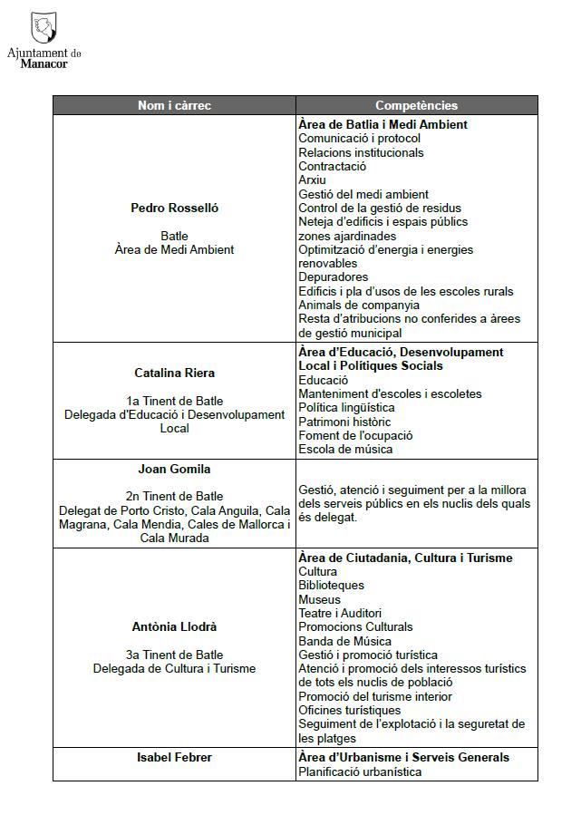 ajManacor's tweet photo. Ja saps qui es dedica a què? El govern municipal presenta el nou repartiment d’àrees entre els regidors, Mira-ho! https://t.co/1L0EhYFPGo