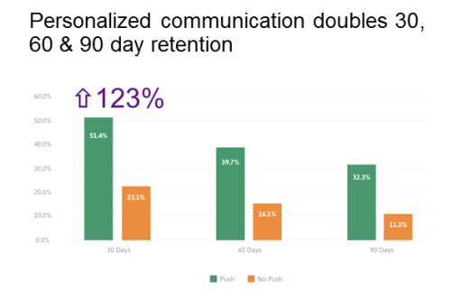 kahuna's tweet image. Personalized communications doubles 30, 60 and 90-day retention, says @dougroberge #mobilemetrics