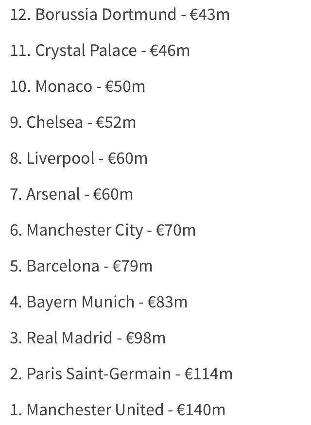 PalaceHQ's tweet photo. Top 12 European Clubs by 'operating profit'. We are in serious company! Good work @ceo4tag #cpfc https://t.co/ThYVJtknPS