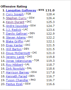 TheKnicksWall's tweet photo. Take a look at the #1 player in the NBA this season in offensive rating per @bball_ref https://t.co/3DbdUvW2e0
