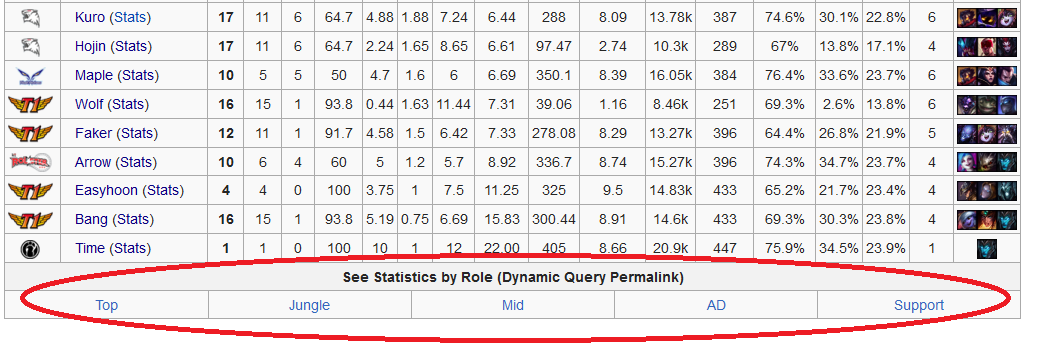 League Of Legends Cs Chart