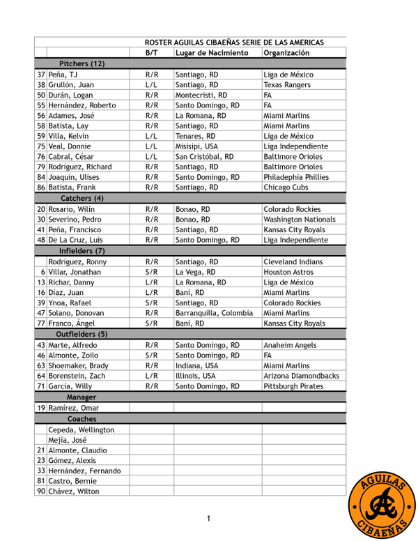 ROSTER DE <a href="/aguilascibaenas/">Águilas Cibaeñas</a> PARA LA SERIE DE LAS AMERICAS

#YoSoyLeña