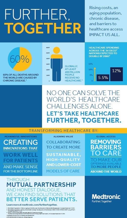 Medtronic's tweet photo. Healthcare challenges impact us all, but by collaborating across disciplines &amp; borders, we can go #FurtherTogether. https://t.co/U7M2McE3PP