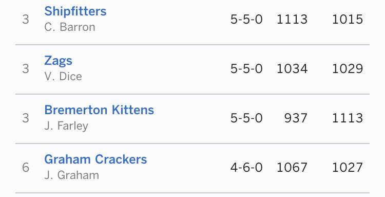 tbc5150's tweet photo. Four teams, two playoffs spots. How will this play out? #wsff1 #drama @JeffGrahamKS @joshfarley @Vince_Dice https://t.co/ch7UxvSb4N