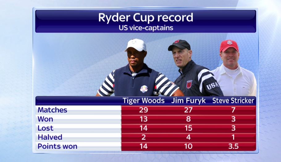 SkySportsNews's tweet photo. Woods has played in six U.S. Ryder Cup teams - winning 13 of his 29 matches. #SSNHQ https://t.co/Snnw1OlP9y