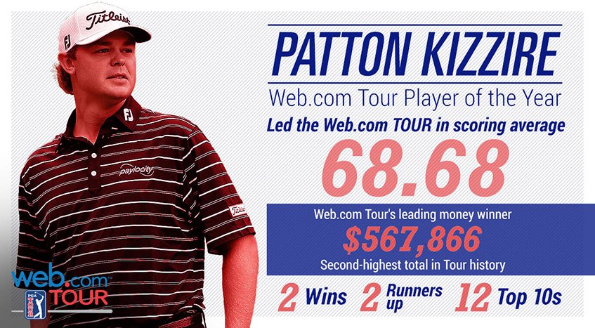 KornFerryTour's tweet photo. Quite the season, @pkizzire. 

You earned it. ⛳️👏 #WebTour

https://t.co/A0qZxU1ohq https://t.co/vzyjWy1r5w