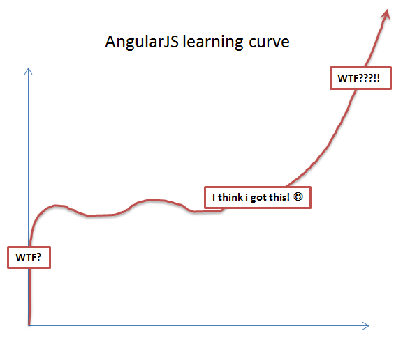 VirsaviyaEfraim's tweet image. Learning #angularjs today at #codinghouse