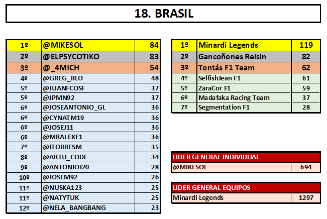 ayrtonsennaes's tweet photo. Corregidas las puntuaciones con el 5VS5 correcto y la puntuación de @JoseM92. @Mikesol se queda a 1pto del pleno. https://t.co/iamzLlnLrc
