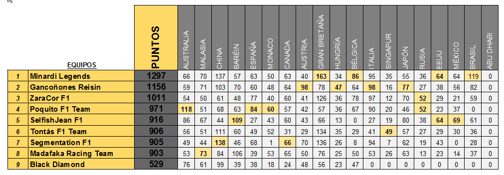 ayrtonsennaes's tweet photo. Corregidas las puntuaciones con el 5VS5 correcto y la puntuación de @JoseM92. @Mikesol se queda a 1pto del pleno. https://t.co/iamzLlnLrc