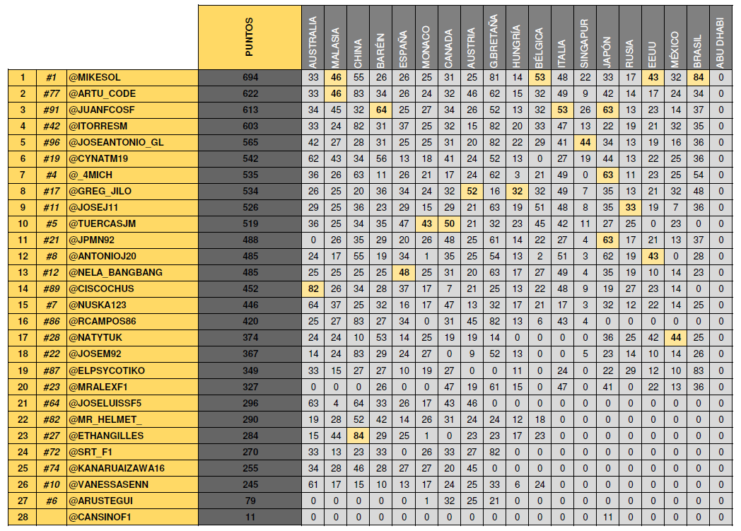 ayrtonsennaes's tweet photo. Corregidas las puntuaciones con el 5VS5 correcto y la puntuación de @JoseM92. @Mikesol se queda a 1pto del pleno. https://t.co/iamzLlnLrc