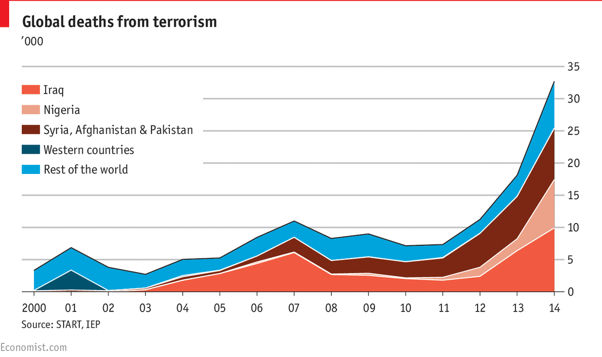 TheEconomist's tweet photo. Global deaths from terrorism since 2000 https://t.co/x1aM9MkptK https://t.co/h1AoZdYWUg