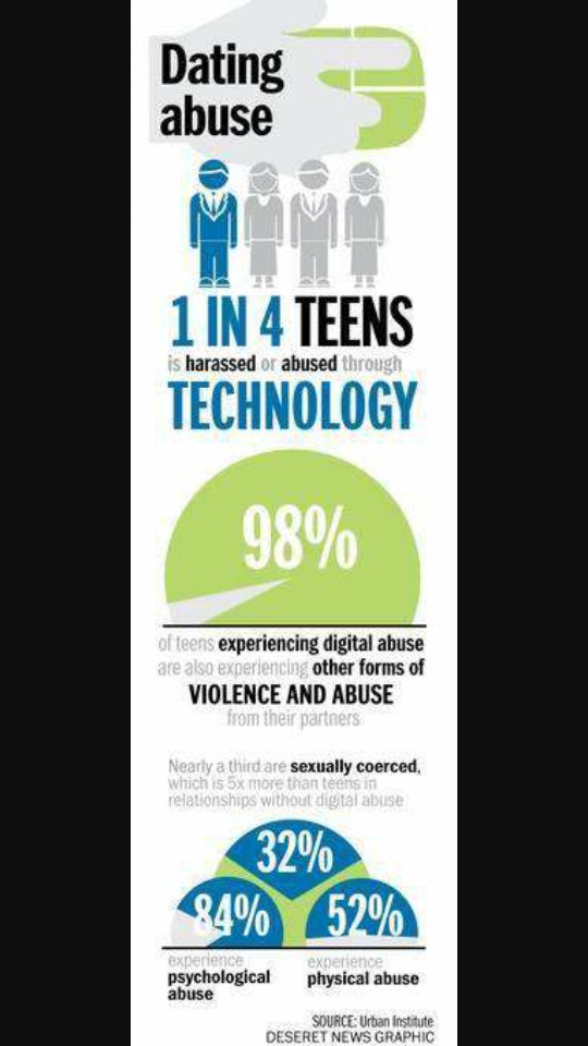 Realmccoy1800's tweet photo. Does technology influence abuse?  #ct454  
#stopthecyberbullying https://t.co/HeZncvUPT3