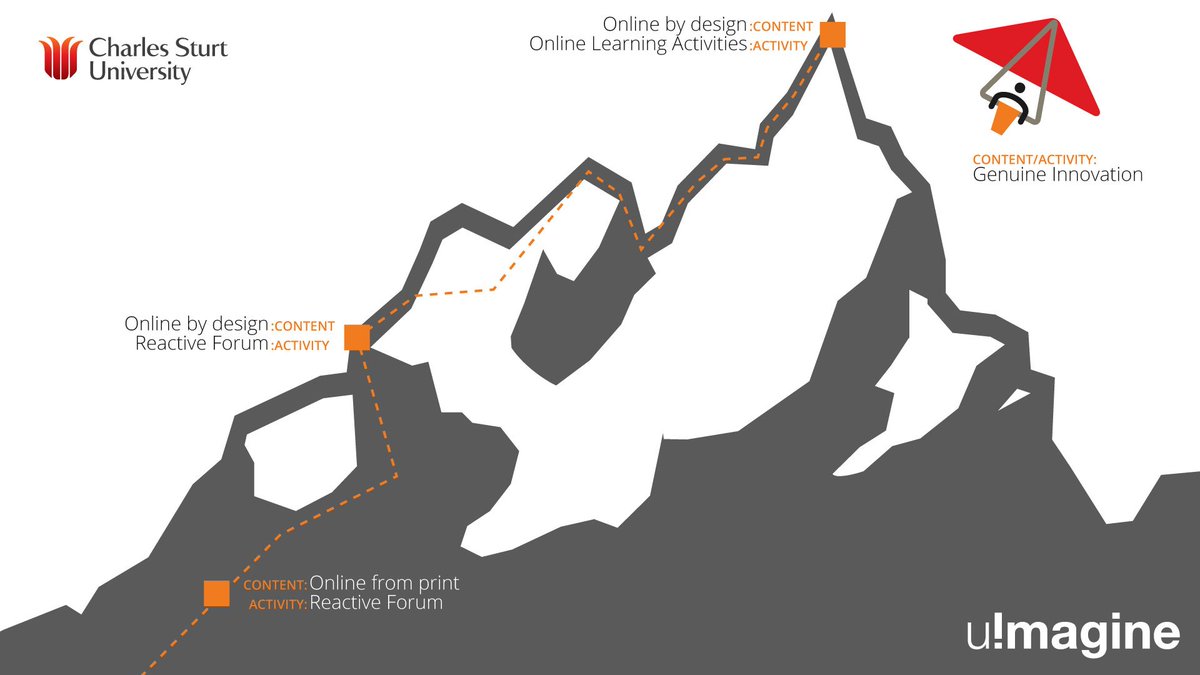 uimagine_csu's tweet photo. The journey to quality online learning #csued https://t.co/PR9VaEEzRi