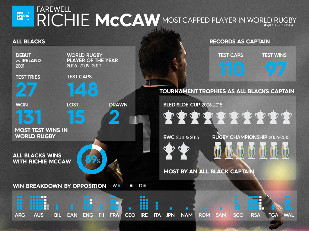 What a great career Ritchie McCaw