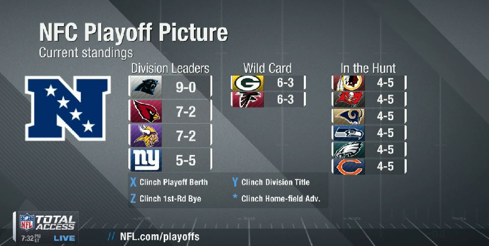 NFL Network on X: 'The NFC playoff picture isinteresting.   / X