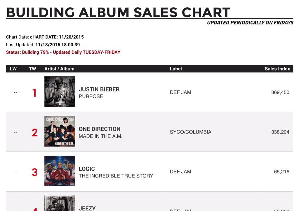 1DInsideReport's tweet image. We're behind by 31,246 copies! STREAM MITAM ON SPOTIFY /Buy MITAM on Itunes / #MadeInTheAMDay