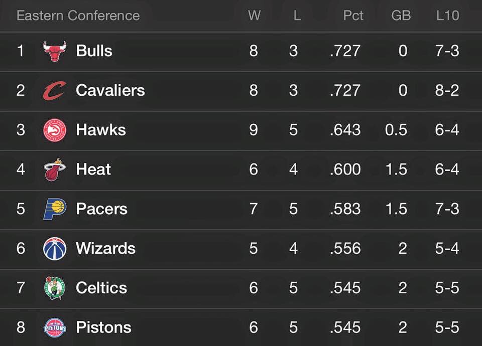 RocBulls23's tweet photo. Let's stay on top! #GoBulls https://t.co/IvV4e6mEyl
