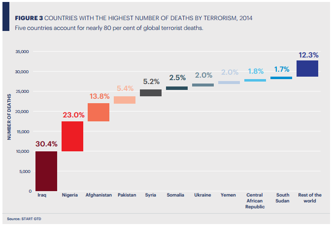 conradhackett's tweet image. Most deaths by terrorism, 2014
1 Iraq
2 Nigeria
3 Afghanistan
4 Pakistan
5 Syria
static.visionofhumanity.org/sites/default/…