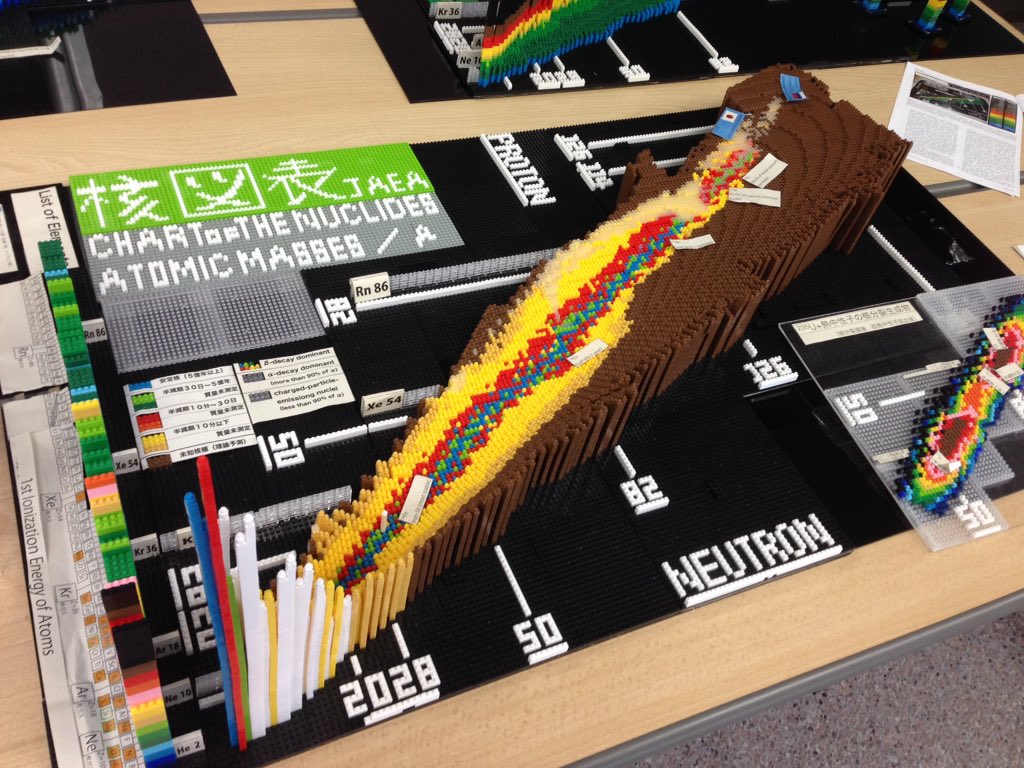 Takuya Sugimoto いばらき量子ビーム研究センターでお昼ご飯食べてたら2階で 核データ研究会 ってのが開催されてたので通り過ぎてみたら こんな3次元核図表なる物が展示されてて面白かった T Co Iwl0wfdbp9