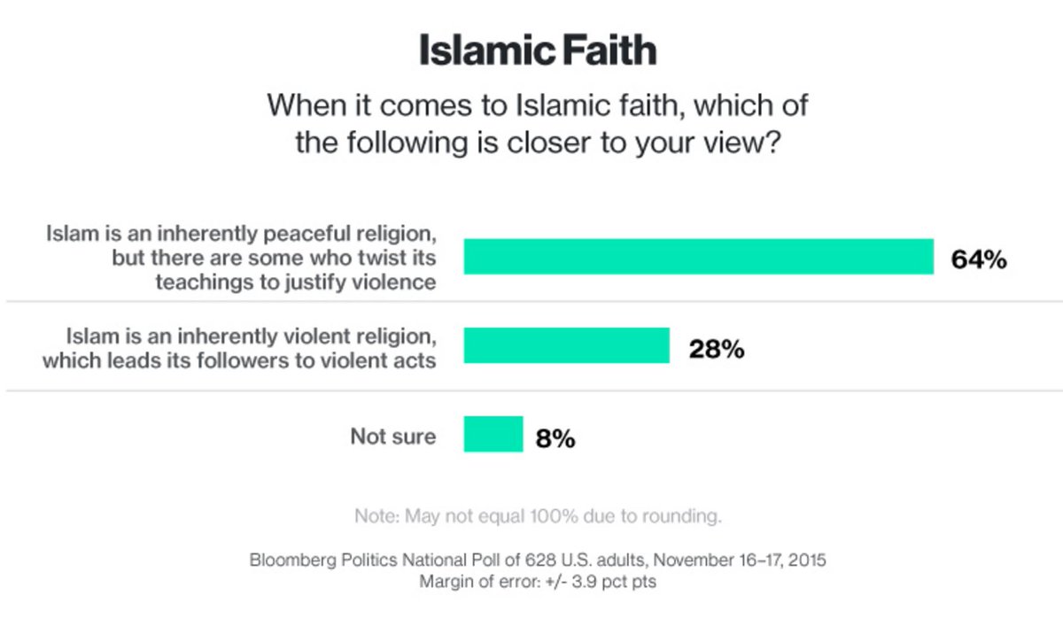 bpolitics's tweet photo. .@bpolitics poll finds 28% of Americans say Islam is an inherently violent religion https://t.co/EE4hkpnQ7h https://t.co/DCcyaGhZKf