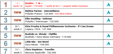 LittleMixBR's tweet photo. Little Mix debutou no United World Chart (UWC) em #6 com mais de 109.000 mil cópias vendidas do Get Weird. Parabéns! https://t.co/TwjZtA4JhS