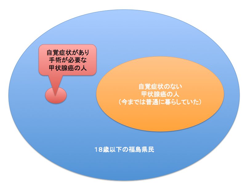 powerpc970's tweet photo. 津田氏が「100万人に1人ないし2人」と言っているのは赤枠の人。そして今、福島健康調査で「多発」と騒いでいるのは、オレンジの人。この全く違う２つを比較して騙そうとしている津田氏は、医師とか学者というより詐欺師。 https://t.co/F39v6tWJ8L