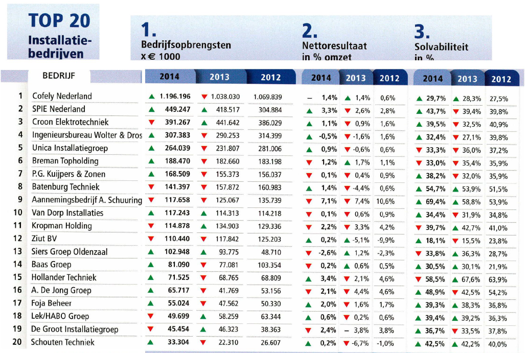 SPIE Nederland staat op nummer 2 in de top 20 van best presterende installatiebedrijven van Nederland! #cobouw