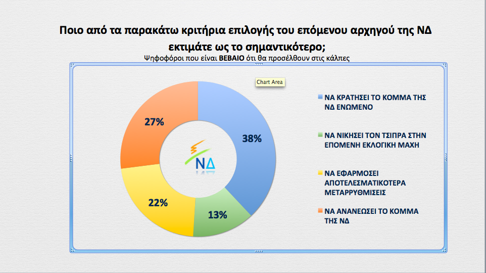 proratagr's tweet photo. Τα κριτήρια με τα οποια θα επιλέξουν οι ψηφοφόροι αρχηγό ΝΔ #ert #eklogesnd https://t.co/BRbsZivnwb